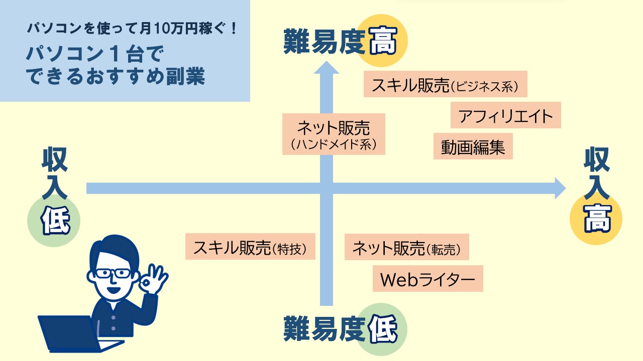パソコン1台で月10万円稼ぐには？おすすめやコツをわかりやすく解説 ｜ フルリモート/在宅での副業求人サイト CXO works