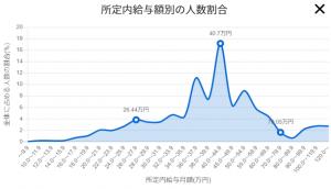 所定内給与額別の人数割合