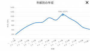 年齢別の年収