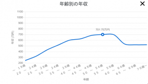 年齢別の年収