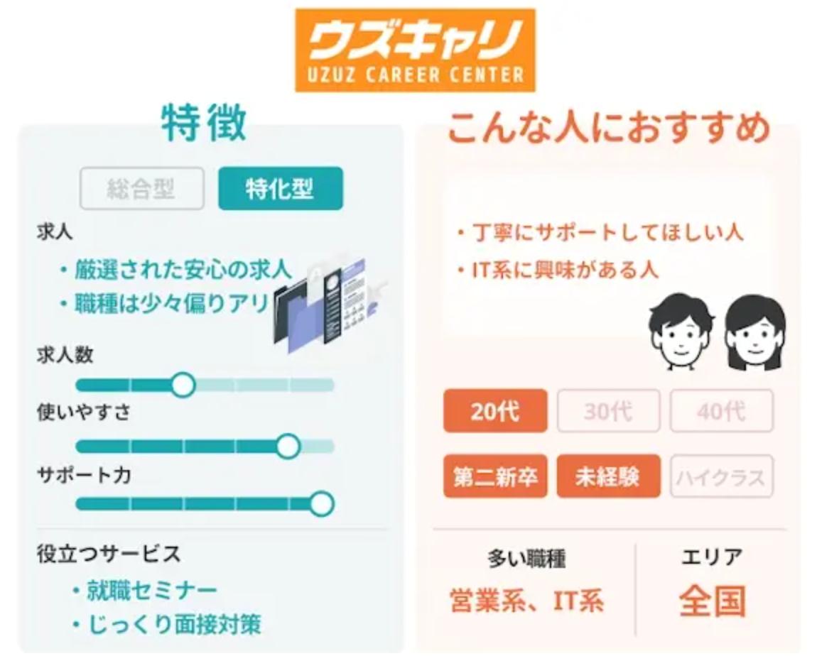 ウズキャリ(UZUZ)の特徴・おすすめ