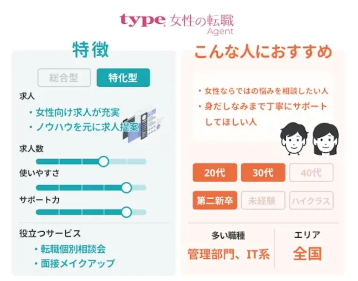 type(タイプ)女性の転職エージェントの特徴・おすすめ