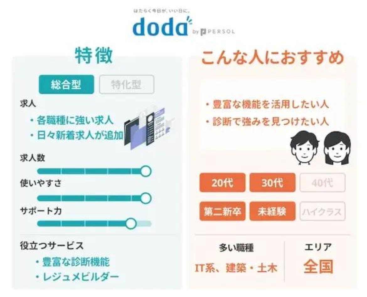 dodaこんな人におすすめ