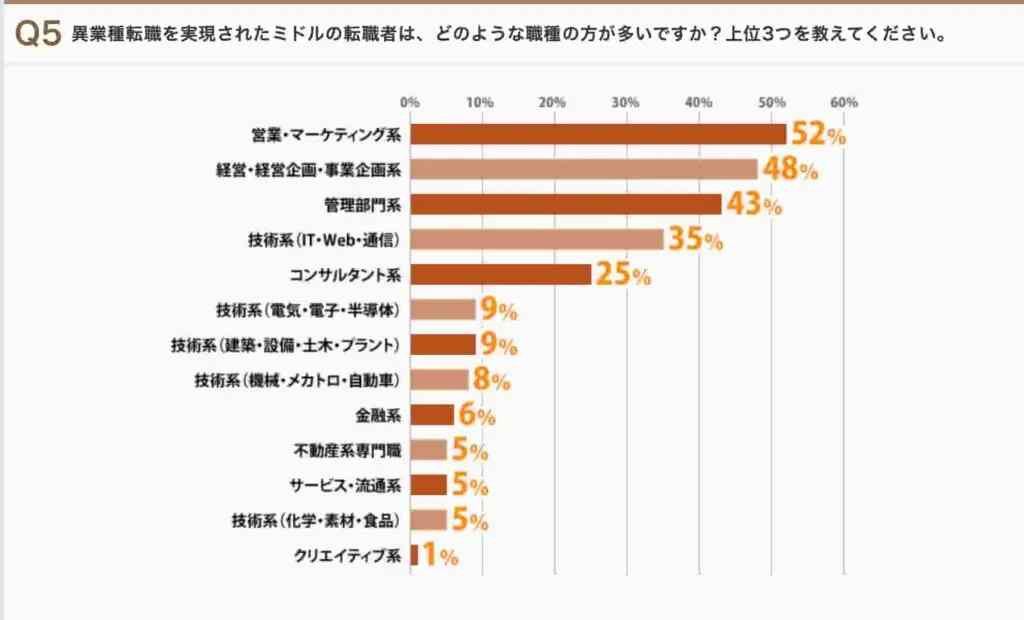 自分の強みを活かした転職を試みる