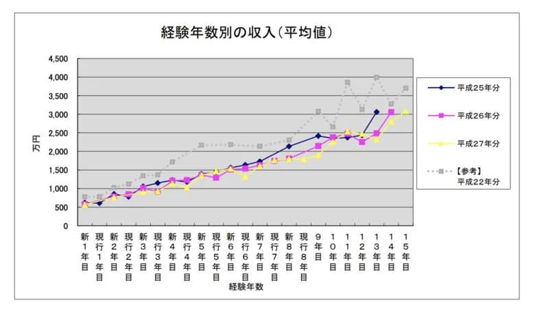 法曹の収入・所得，奨学金等調査の集計結果（平成28年7月）