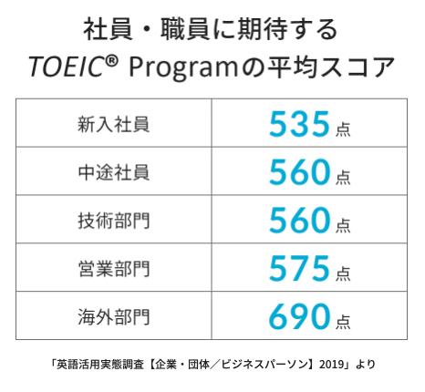 社員・職員に期待するTOEICの平均スコア