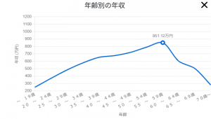 年齢別の年収