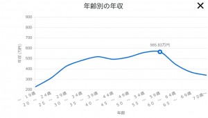 年齢別の年収