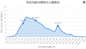 所定内給与別の人数割合