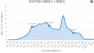 所定内給与額別の人数割合