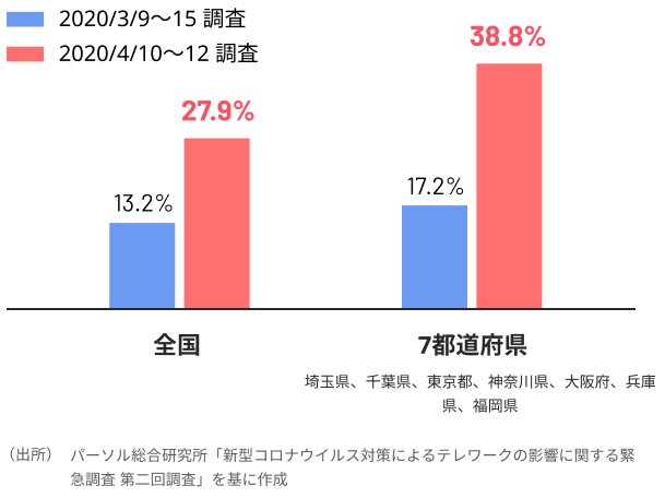 グラフ:
全国・7都道府県のリモートワーカーの増加率